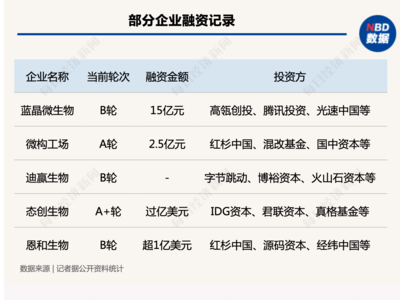 "態(tài)創(chuàng)生物"獲過(guò)億美元A+輪融資,合成生物學(xué)為何被資本偏愛(ài)?