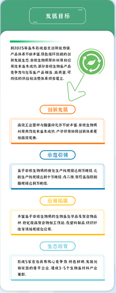 材料產(chǎn)業(yè)迎重磅文件:到2025年部分非糧生物基產(chǎn)品競(jìng)爭(zhēng)力與化石基產(chǎn)品相當(dāng),建成3~5個(gè)生物基材料產(chǎn)業(yè)集群